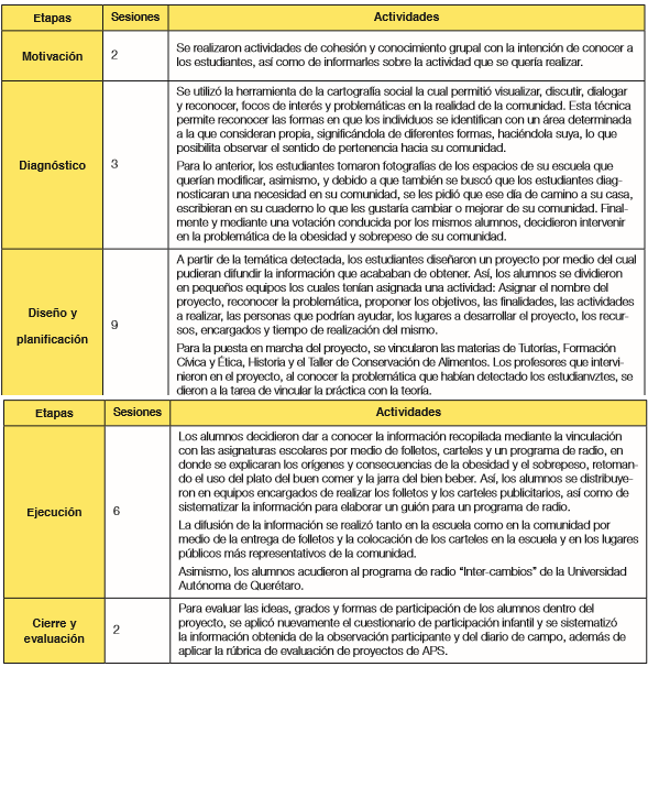 Figura 3.
Etapas y actividades realizadas en el proyecto de Aprendizaje-Servicio. Fuente:
elaboraci&oacute;n propia