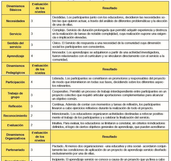 Tabla 1: Evaluaci&oacute;n de los dinamismos del proyecto de
Aprendizaje-Servicio