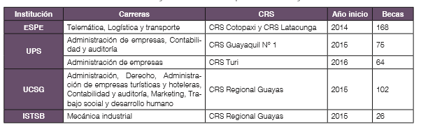 Tabla 2. Carreras,
a&ntilde;o de inicio de clases y n&uacute;mero de becas por Universidad y CRS