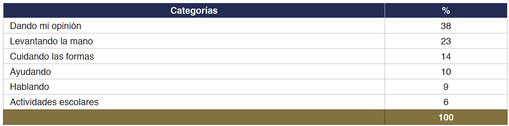 Porcentajes de tipos de respuesta a la pregunta �C�mo participas en la escuela?