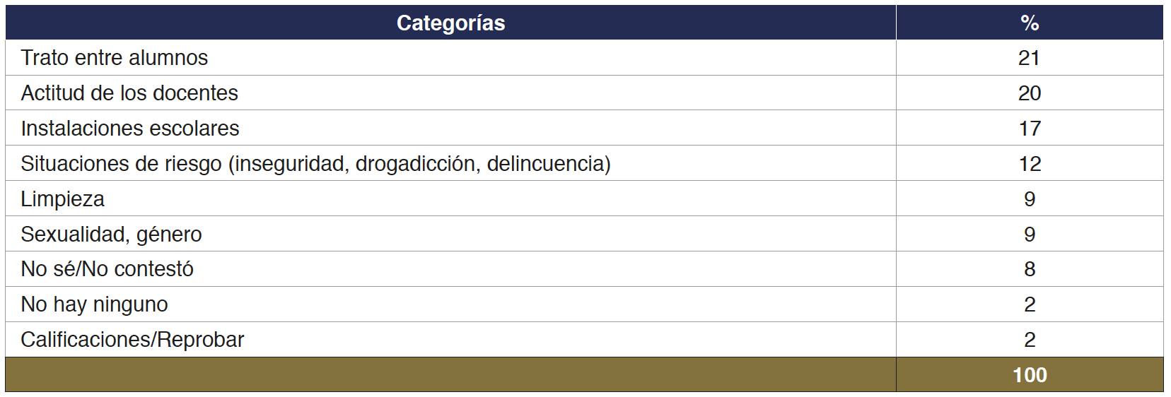 Porcentajes de tipos de respuesta a la pregunta Escribe una situaci�n que te preocupe de tu escuela