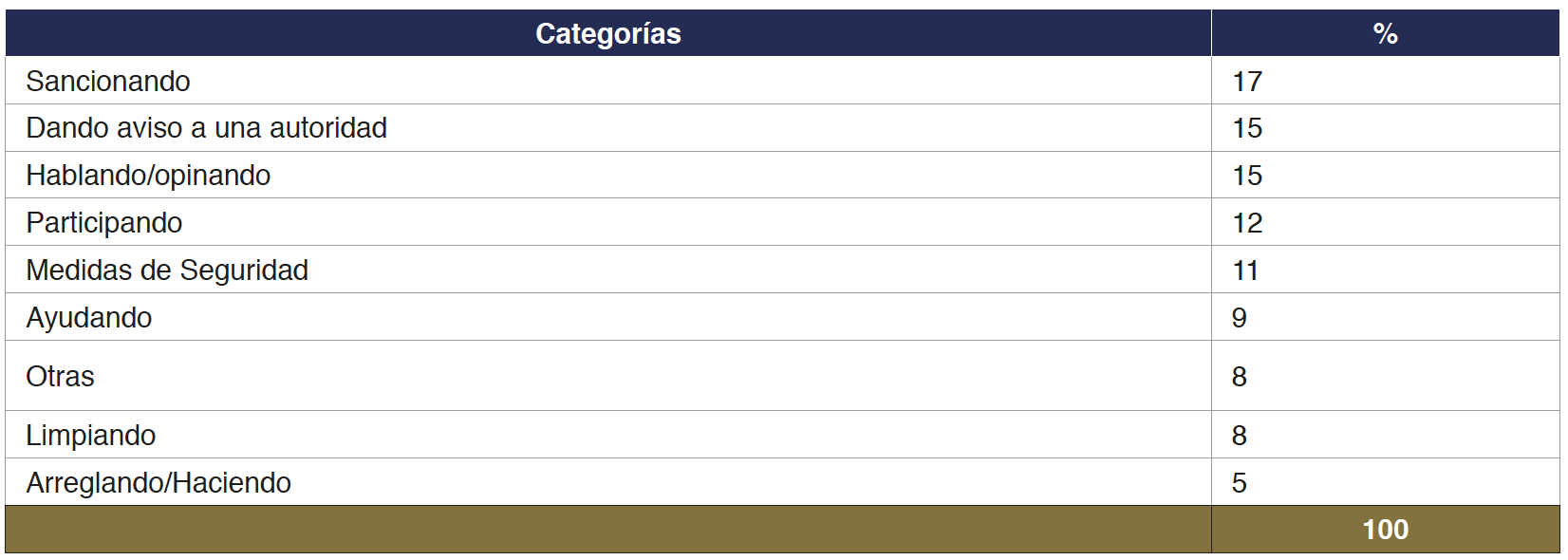 Porcentaje de tipos de respuesta a la pregunta �C�mo la resolver�as?