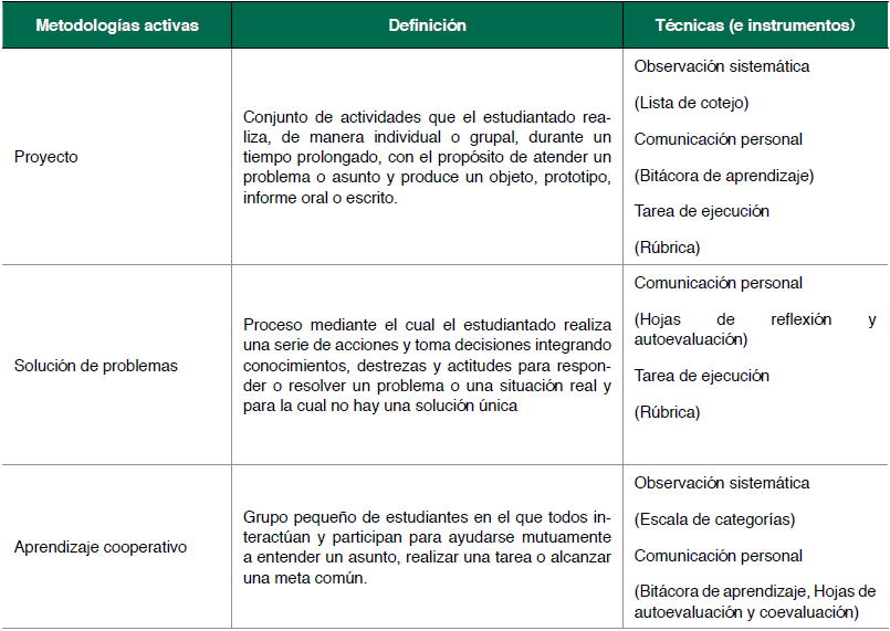 Ejemplos de metodologías activas, técnicas e instrumentos para recopilar información 