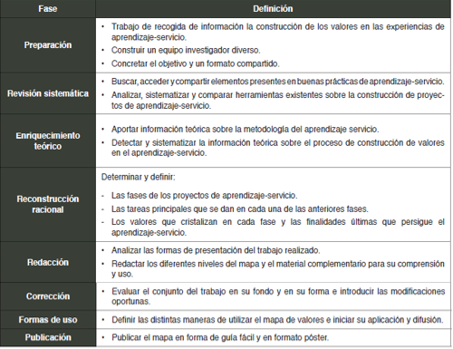 Fases del proceso de elaboración