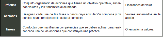 Niveles de aprendizaje en el mapa de los valores
