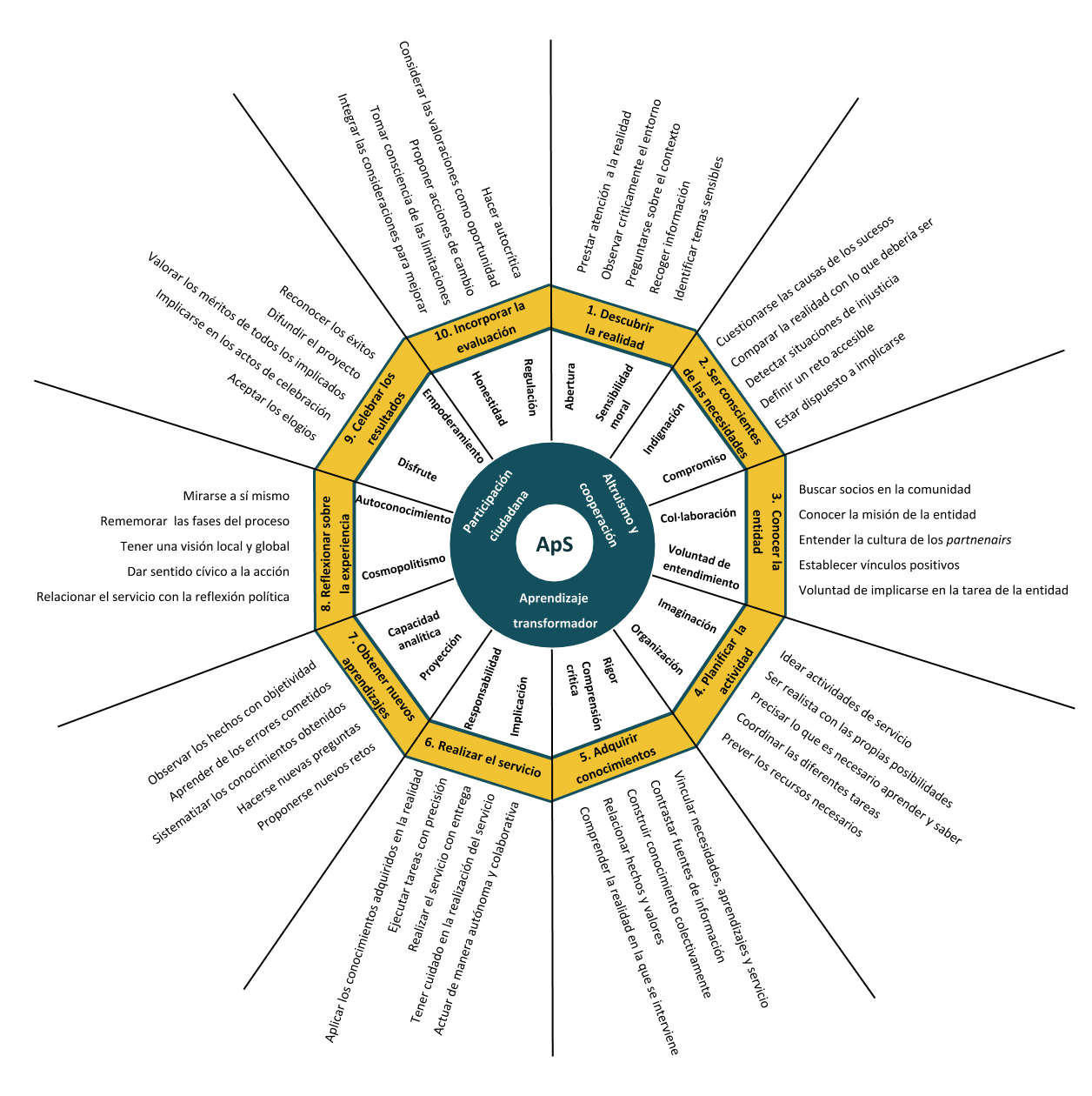 Mapa de los valores del aprendizaje-servicio