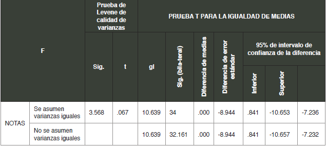 Resultados prueba de muestras independientes niveles de grafomotricidad en niños de cinco años