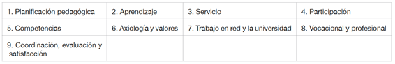 Dimensiones para la valoracin de experiencias universitarias de ApS