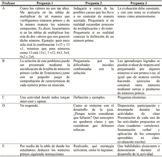 Revista do professor de Matemática #numerosprimos #algebra #estudodema