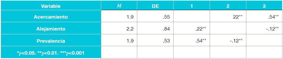 Media, desviaci�n est�ndar y correlaciones entre las variables uso de aplicaciones y prevalencia de phubbing 
