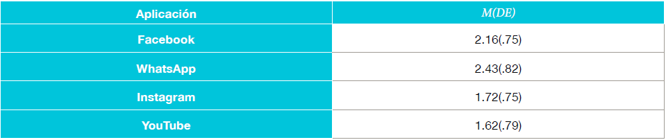 Media y desviaci�n est�ndar por tipo de aplicaciones m�s utilizadas