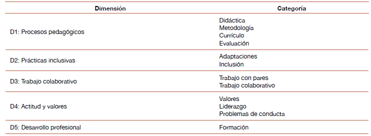 Clasificación de las dimensiones en los estudios