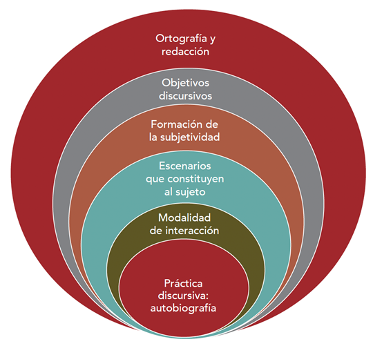Escenarios que constituyen al sujeto