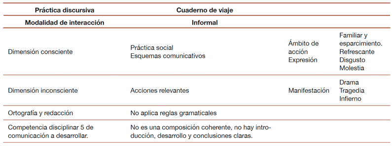Dimensiones de la práctica discursiva