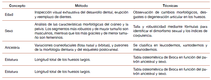 Tetraedro bioantropológico para la identificación postmortem de individuos en antropología forense