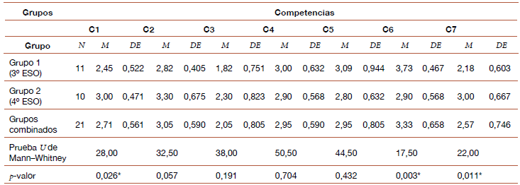 Percepción del aprendizaje competencial del alumnado