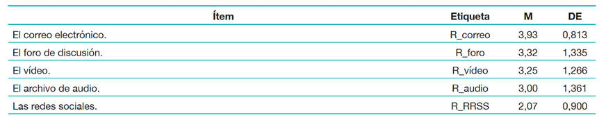 Tabla 3.