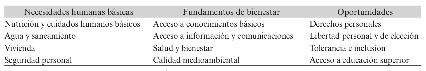 Componentes del Índice de Progreso Social
