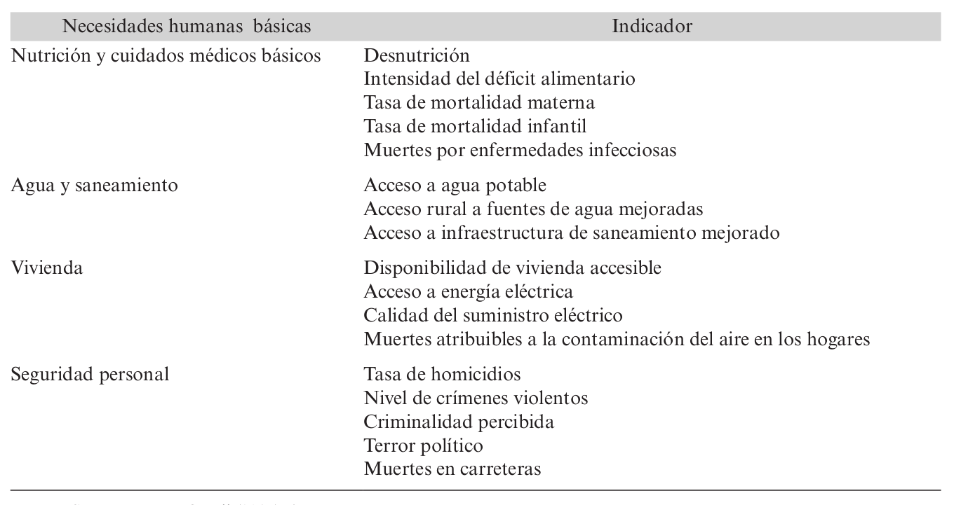 Indicadores de necesidades básicas