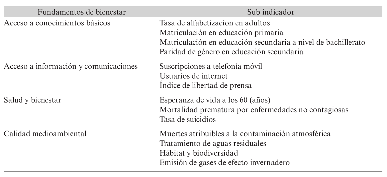 Indicadores de fundamentos de bienestar