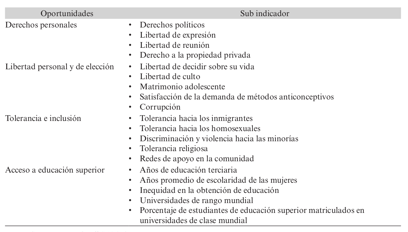 Indicadores de oportunidad