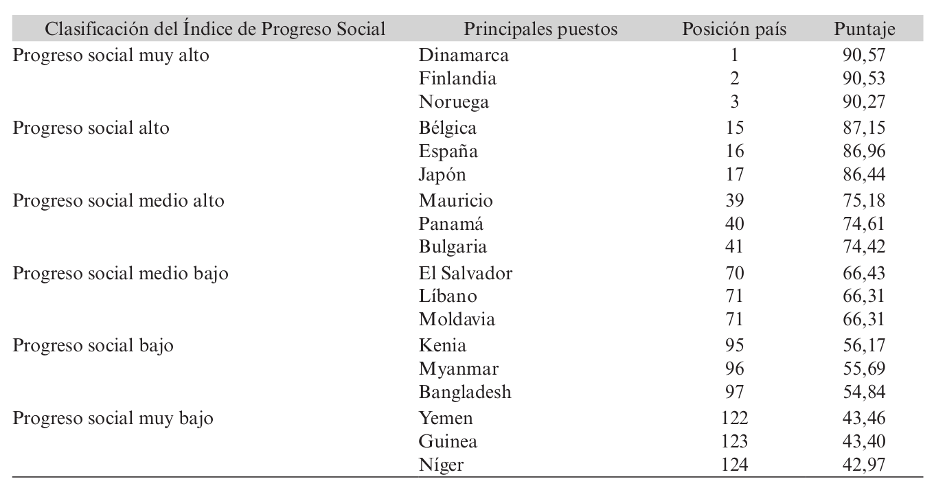 Clasificaciones del Índice de Progreso Social a nivel global para el año 2017