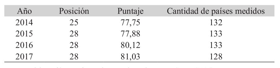 Índice de Progreso Social del año 2014 al 2017 para Costa Rica