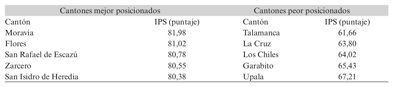 Cantones mejor y peor posicionados según el IPS