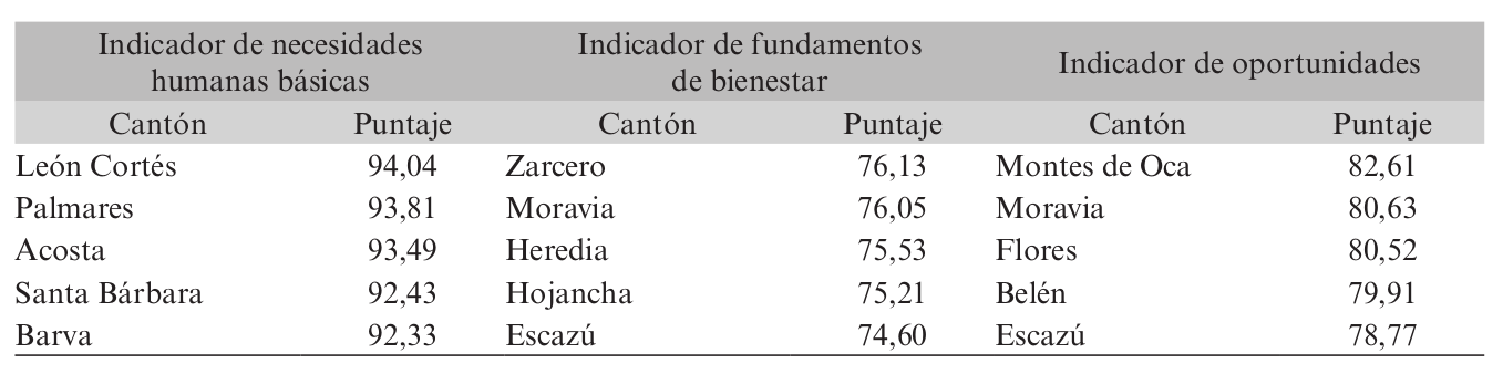 Cantones mejor posicionados en Costa Rica según la composición del IPS