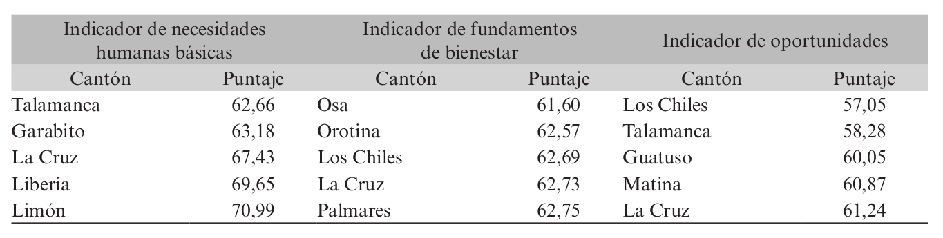 Cantones peor posicionados en Costa Rica según la composición del IPS