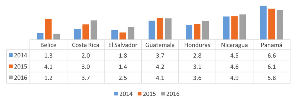 Cambios porcentuales del PIB real para Centroamérica del año 2014 al 2016.
