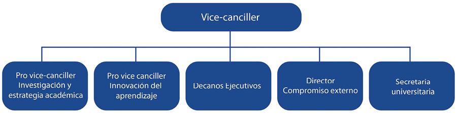 Estructura organizativa del personal de The Open University