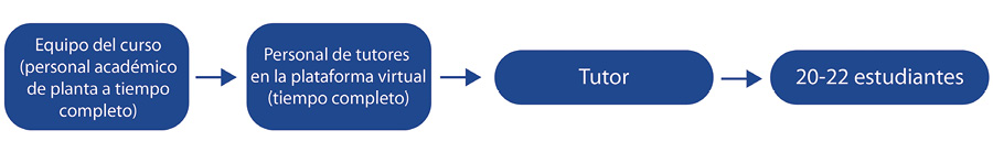 Organigrama estructural de cada curso o asignatura en The Open University