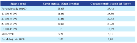 Cuotas mensuales descontadas a los afiliados del Sindicato en The Open University (montos en libras esterlinas, �, 2017)