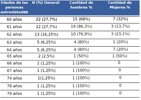 Tabla 1.
