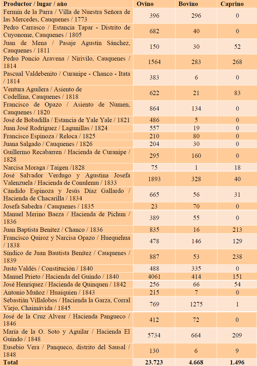 Cantidades de cabezas de ganado propiedad de los productores
de quesos de Chanco (1773 a 1848)