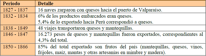 Datos sobre quesos en puerto de
Nueva Bilbao-Constitución