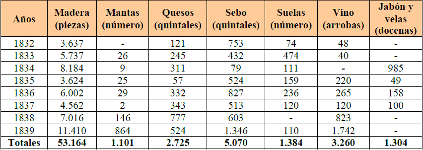 Exportaciones industriales desde
Constitución (1832-1839)