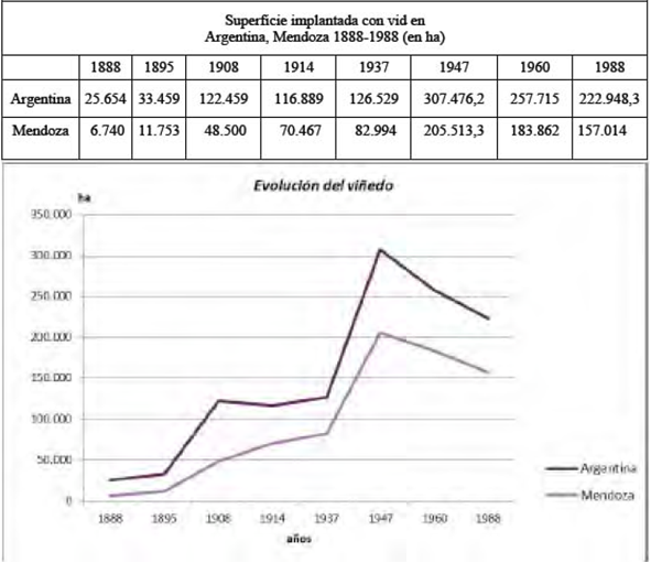 Evoluci&oacute;n del vi&ntilde;edo en Argentina y Mendoza
