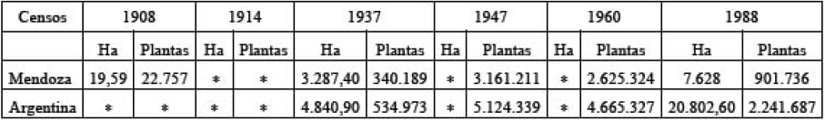 Evoluci&oacute;n de la superficie de olivares y n&uacute;mero de
plantas de olivo en Argentina y en Mendoza, 1908-1988