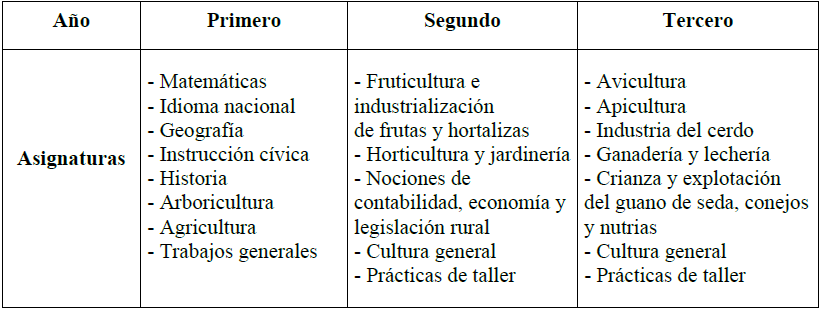 Plan de estudio aplicado en la Escuela Técnico de
Industria de Granja de Rivadavia, 1941