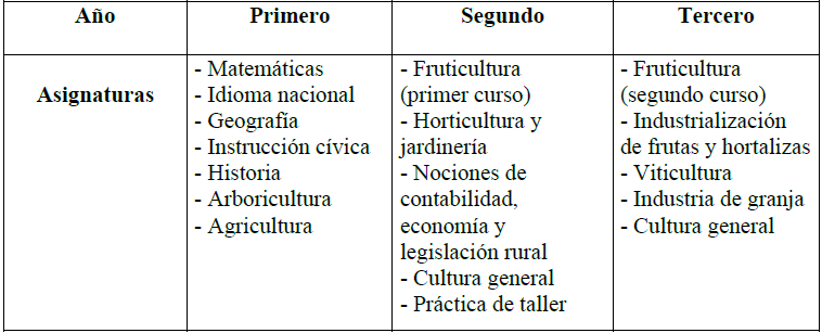 Plan de estudio aplicado en la Escuela Técnico Agrícola o de Fruticultura, 1941