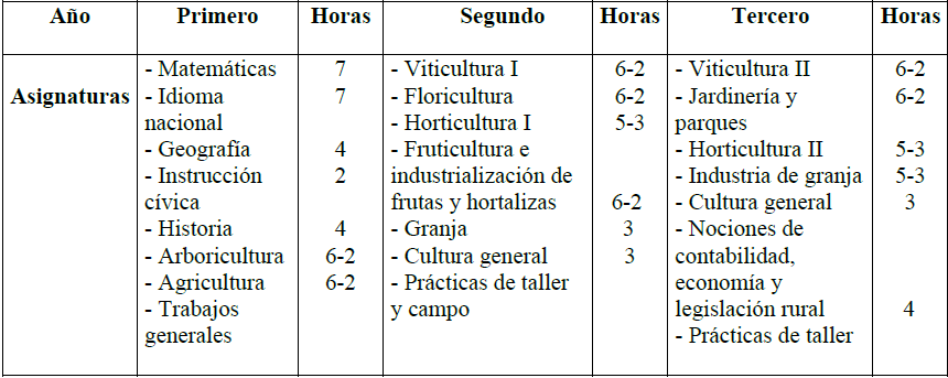 Plan de estudio aplicado en la Escuela Técnico de
Viticultura, Floricultura y Horticultura, 1940