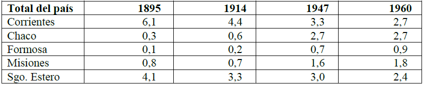Gran Chaco Argentino. Distribuci&oacute;n relativa de la
poblaci&oacute;n (%), seg&uacute;n censos