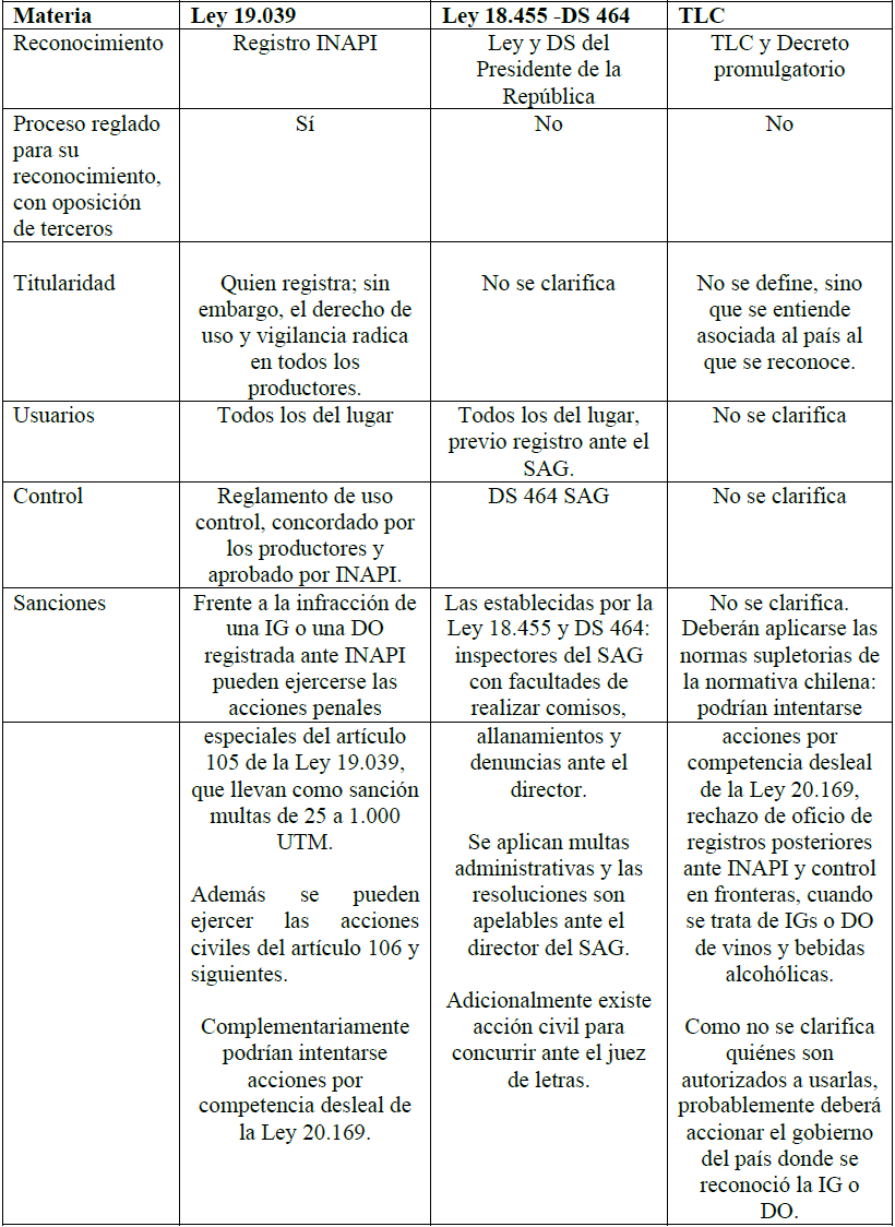 Cuadro comparativo del tratamiento de las IGs
y DO en las diversas fuentes de
protección