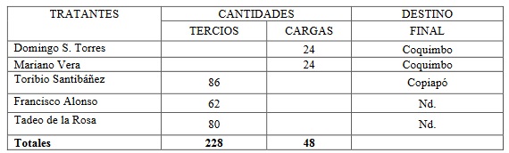 Cantidades de yerba paraguaya seg&uacute;n recaudo del ramo de
arbitrios en arrendamiento, salidas de San juan de la Frontera 