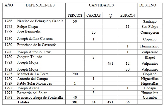 Cantidades de yerba paraguaya reenviadas por Truc&iacute;os para dependientes en Chile, seg&uacute;n cartas de orden (1766-1798) 