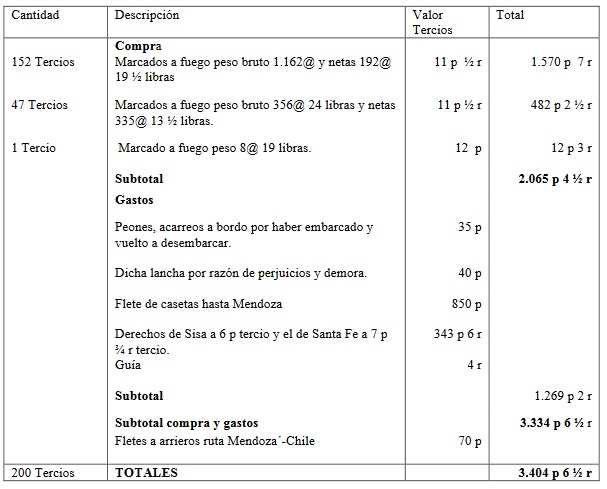 Valores de primera
compra y gastos operativos desde Buenos Aires hasta Mendoza, de yerba mate paraguaya