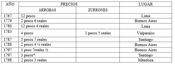 Precios de primera compra de yerba paraguaya en diferentes
plazas, seg&uacute;n cartas de orden de
Salvador Truc&iacute;os y sus corresponsales (1767-1798)