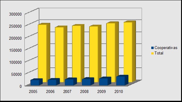 Participaci&oacute;n cooperativa sobre el total de producci&oacute;n
de yerba mate